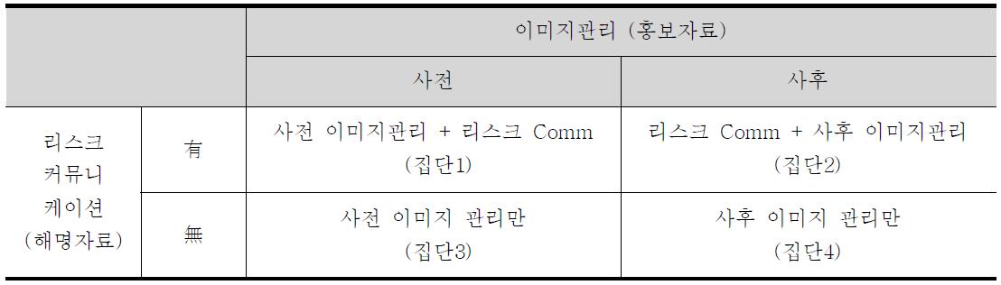 실험설계 : 리스크커뮤니케이션 2 (유 vs. 무) X 이미지 관리 2 (사전 vs. 사후)