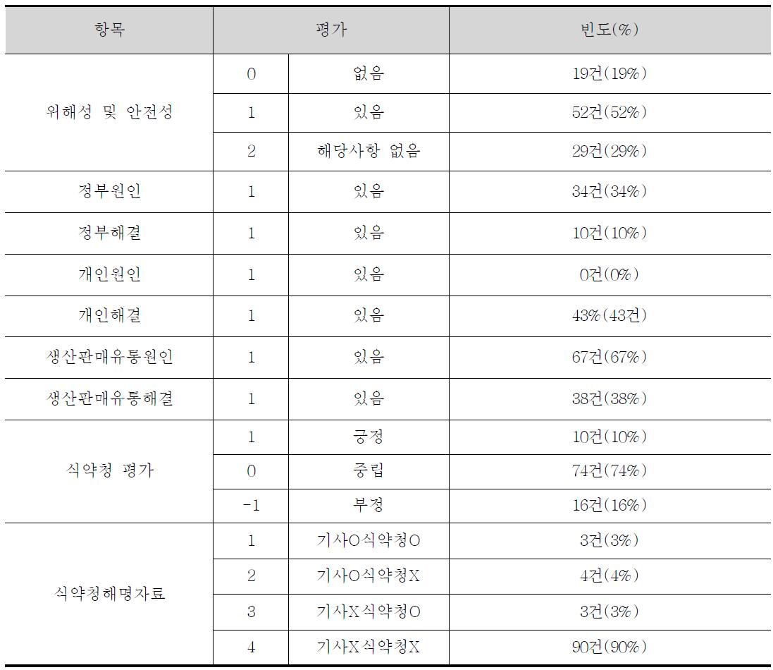 식약청관련 기사 100개 분석 결과