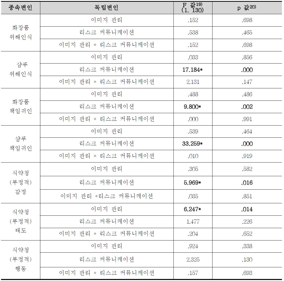 두 독립변인과 6개 종속변인에 대한 Overall 이원량 변량분석