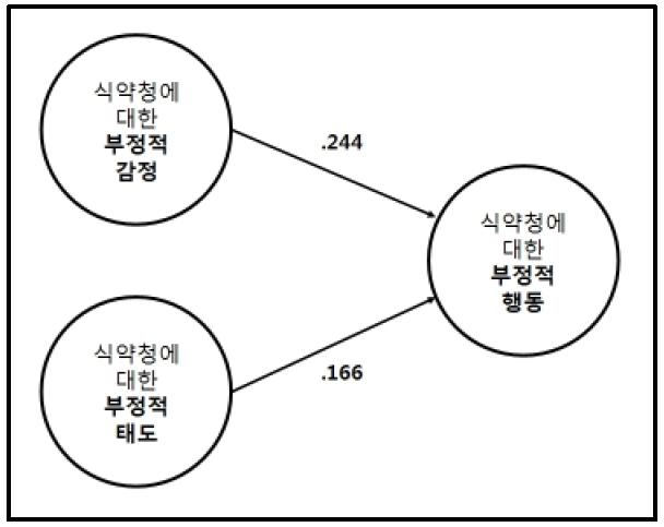 식약청 감정과 태도가 식약청 행동에 미치는 영향