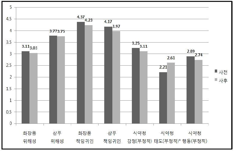 이미지 관리 (사전과 사후)의 각 종속 변수에 대한 효과