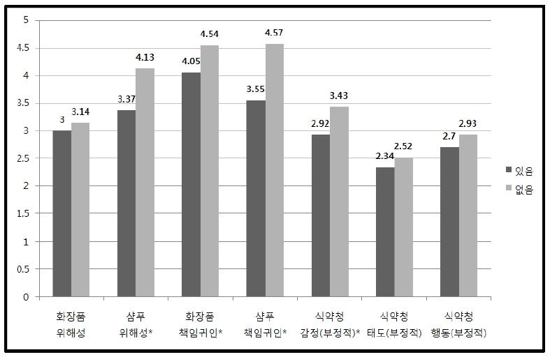 리스크커뮤니케이션 (있음과 없음)의 각 종속변수에 대한 효과