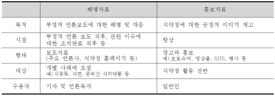 리스크커뮤니케이션의 두 가지 수단으로서 해명자료와 홍보자료 비교분석