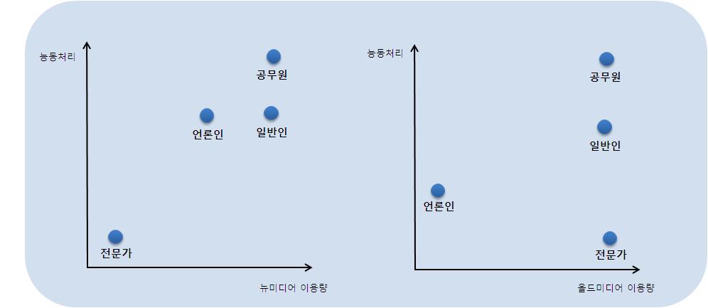 미디어 이용량(올드미디어/뉴미디어)과 식품·의약품 정보의 능동처리 과정에 의한 집단분류