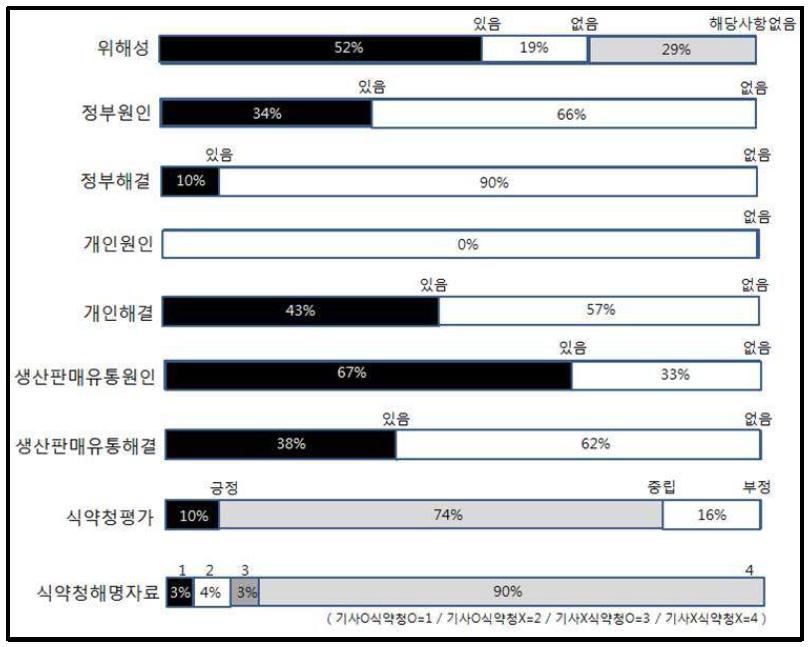 식약청 관련 기사 100개 분석 결과 차트