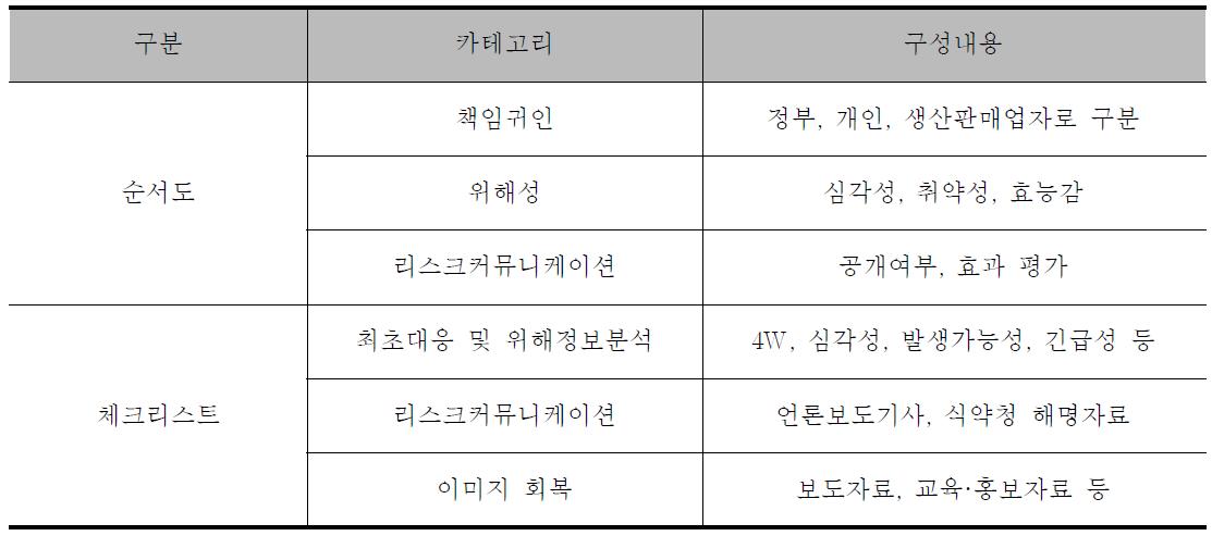 순서도, 체크리스트 카테고리 및 구성내용