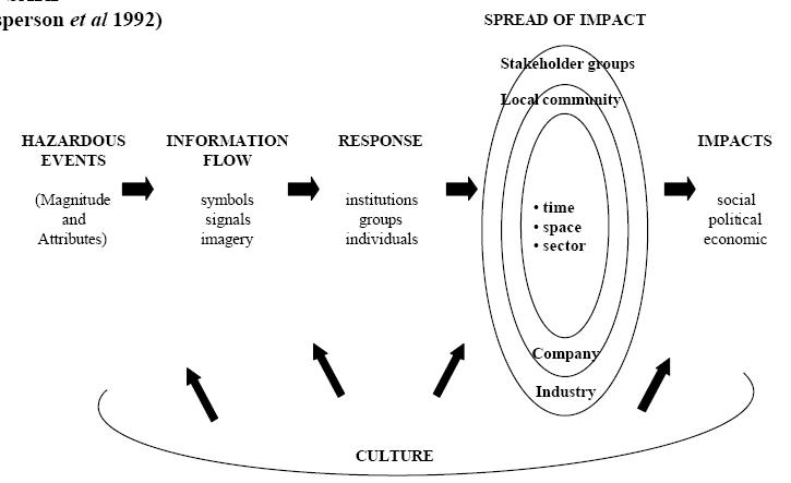 Social Amplification of Risk Framework (Kasperson, et al., 1992)