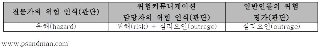 전문가와 일반인의 위험 인식 차이