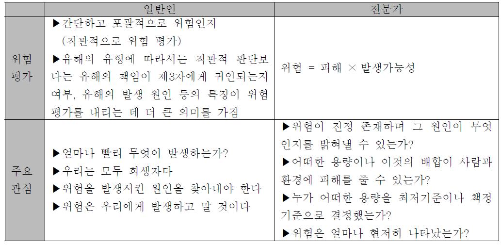 위험평가와 관심사에 대한 일반인과 전문가의 차이