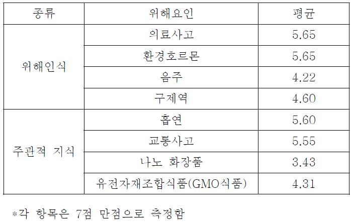 일반인의 위해인식과 주관적 지식수준