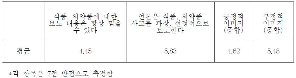 식품의약품 보도에 대한 이미지의 빈도분석 결과