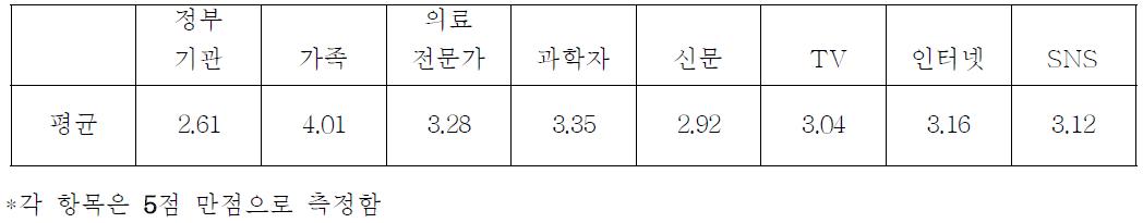 각 정보원에 대한 신뢰도 수준