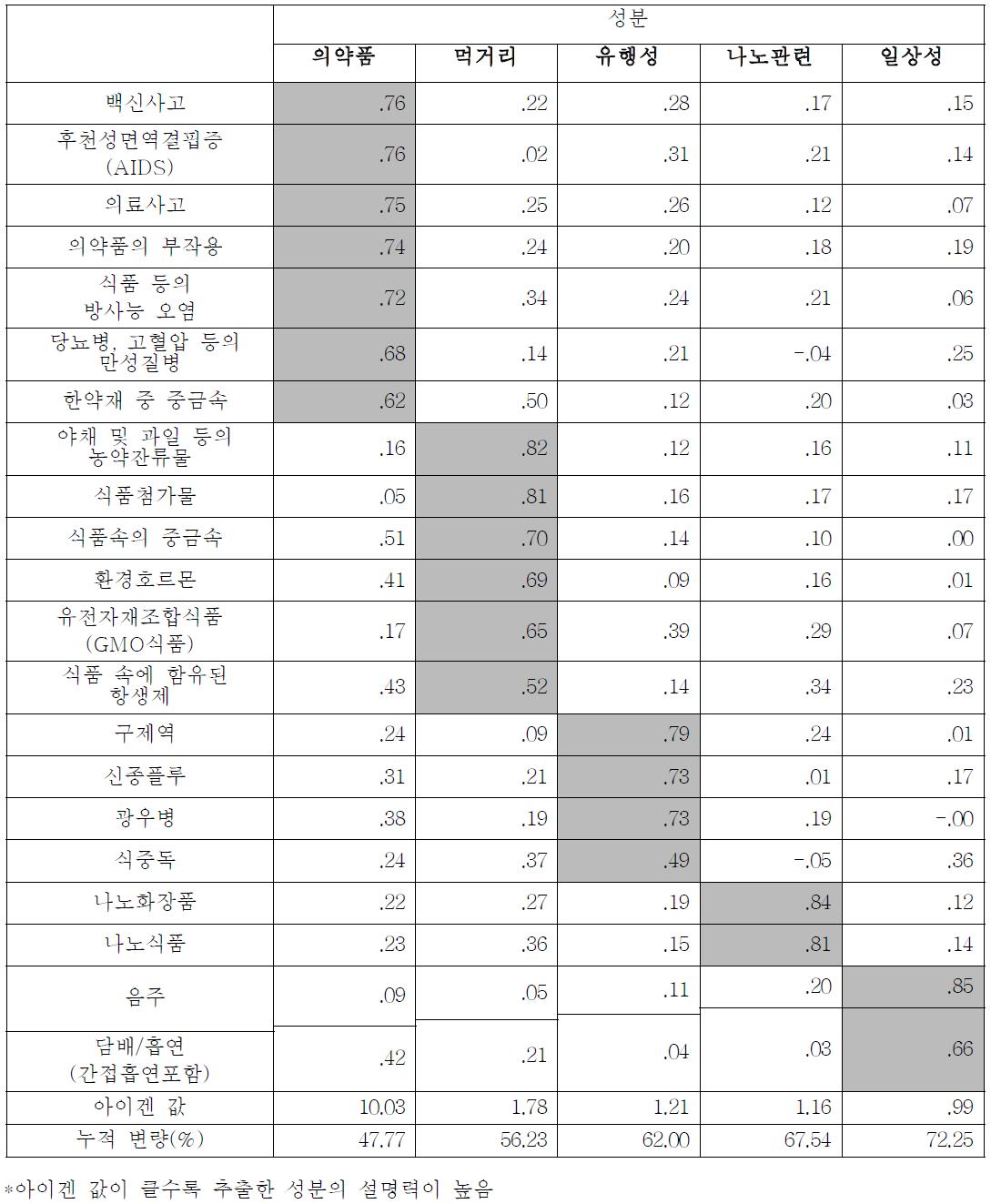 일반인의 위해인식도 요인분석 결과