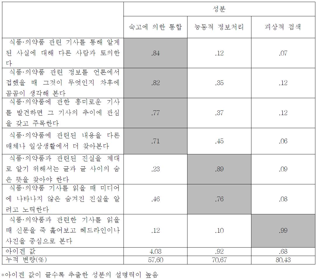 일반인의 정보처리과정 요인분석 결과