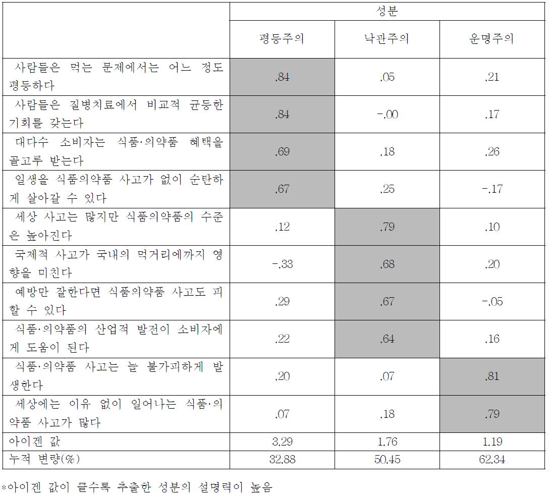 일반인의 세계관 요인분석 결과