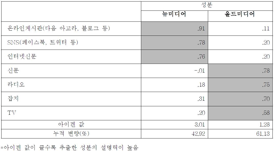 일반인의 매체별 미디어 이용도 요인분석 결과