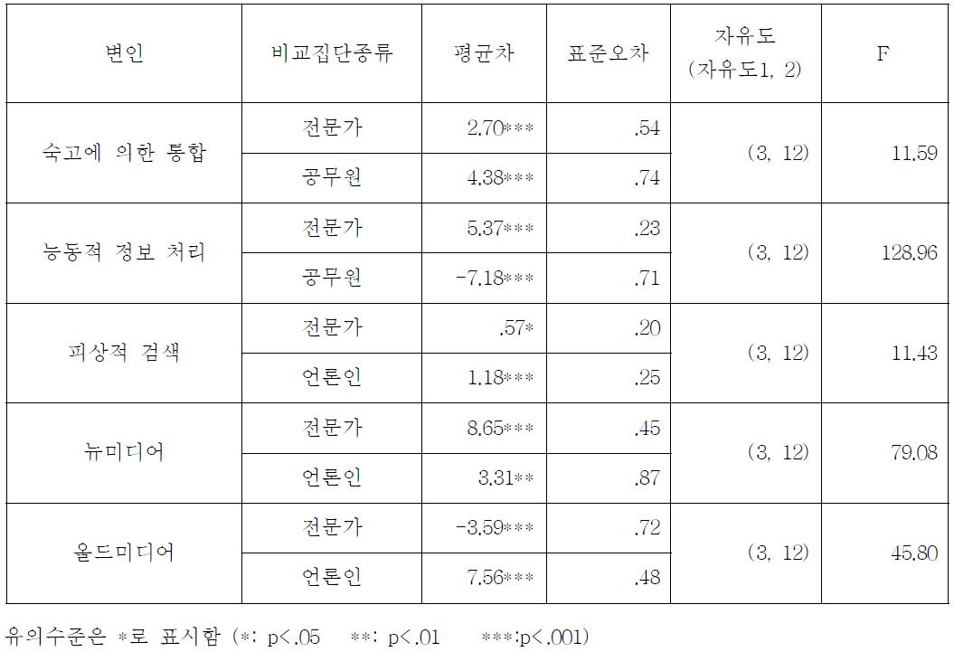 일반인(n=1001)의 변인별 일원변량분산분석 결과