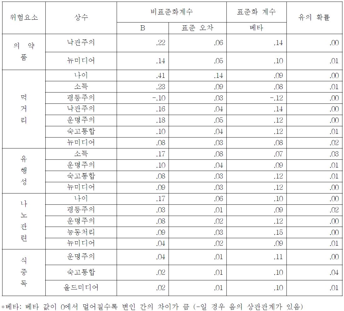 일반인(n=1001)의 각 위험요인별 회귀분석 결과