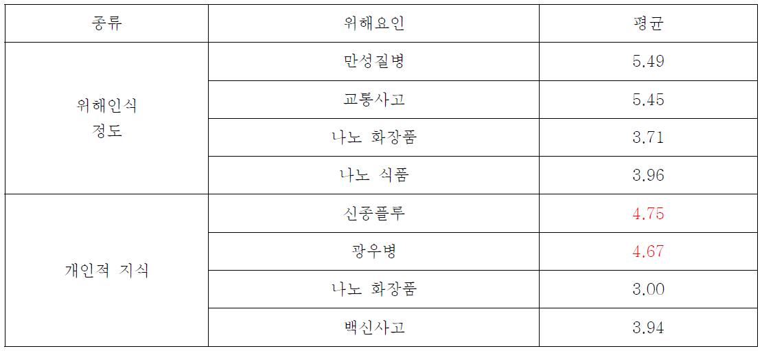 언론인(N=67) 대상 위해인식 정도와 개인적 지식의 빈도분석 결과(일부)