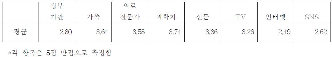 각 정보원에 대한 신뢰도의 빈도분석 결과