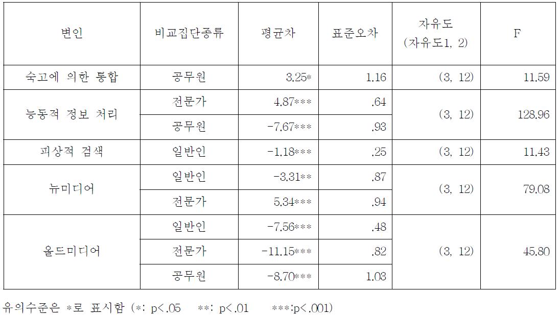 언론인의 변인별 일원변량분산분석 결과