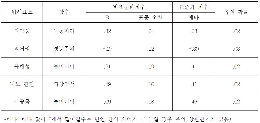 언론인의 각 위험요인별 회귀분석 결과