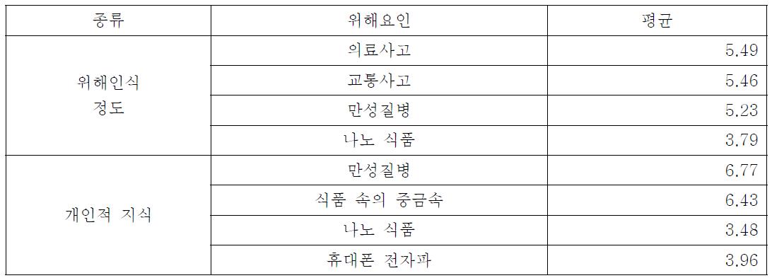 공무원(N=48) 대상 위해인식 정도와 개인적 지식의 빈도분석 결과