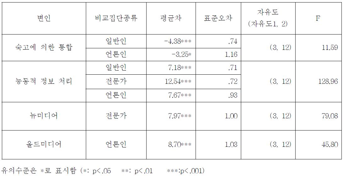 공무원의 변인별 일원변량분산분석 결과