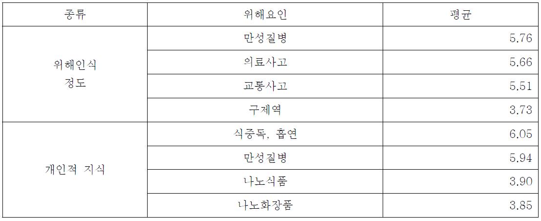 식품의약품 전문가(N=110) 대상 위험인식 정도와 개인적 지식의 빈도분석 결과