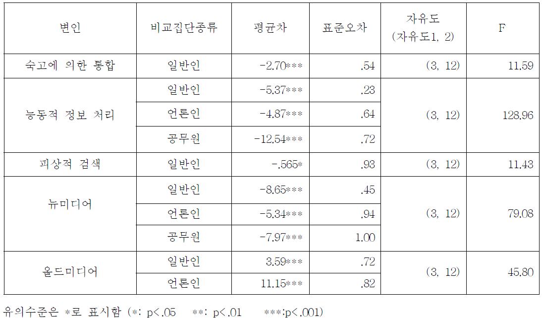 식품의약품 전문가의 변인별 일원변량분산분석 결과