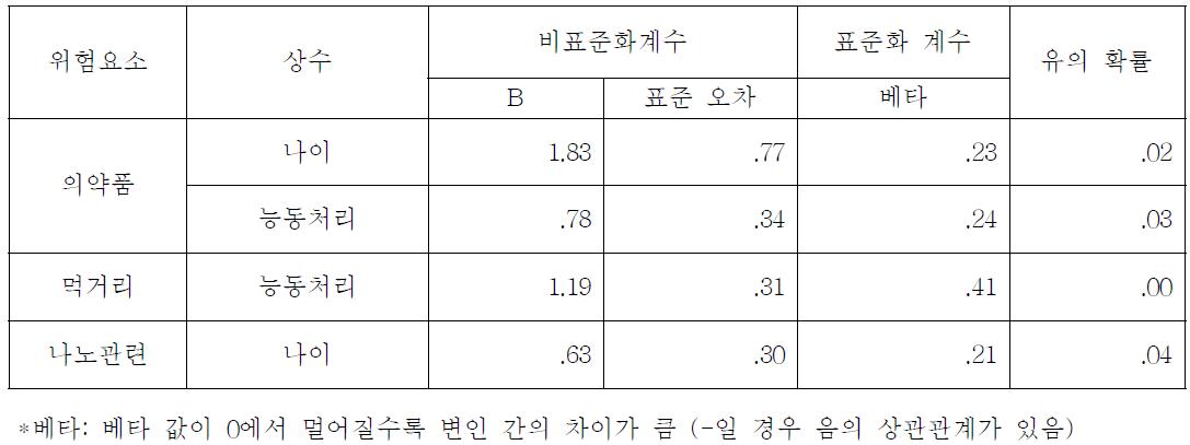 식품의약품 관련 전문가의 각 위험요인별 회귀분석 결과