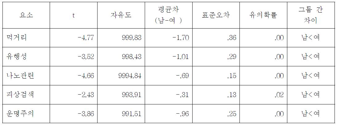 일반인(N=1001)의 성별 차이 비교