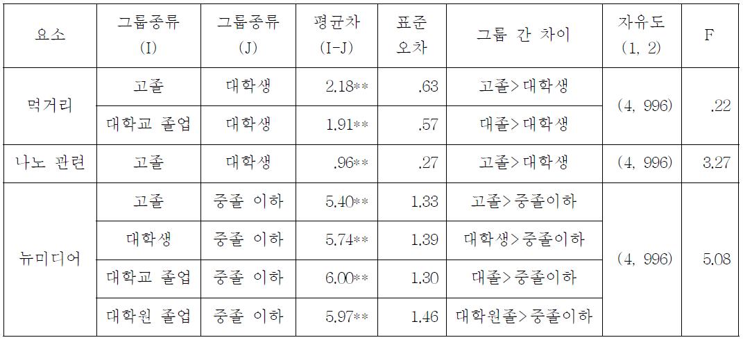 일반인(N=1001)의 학력 수준별 차이 비교