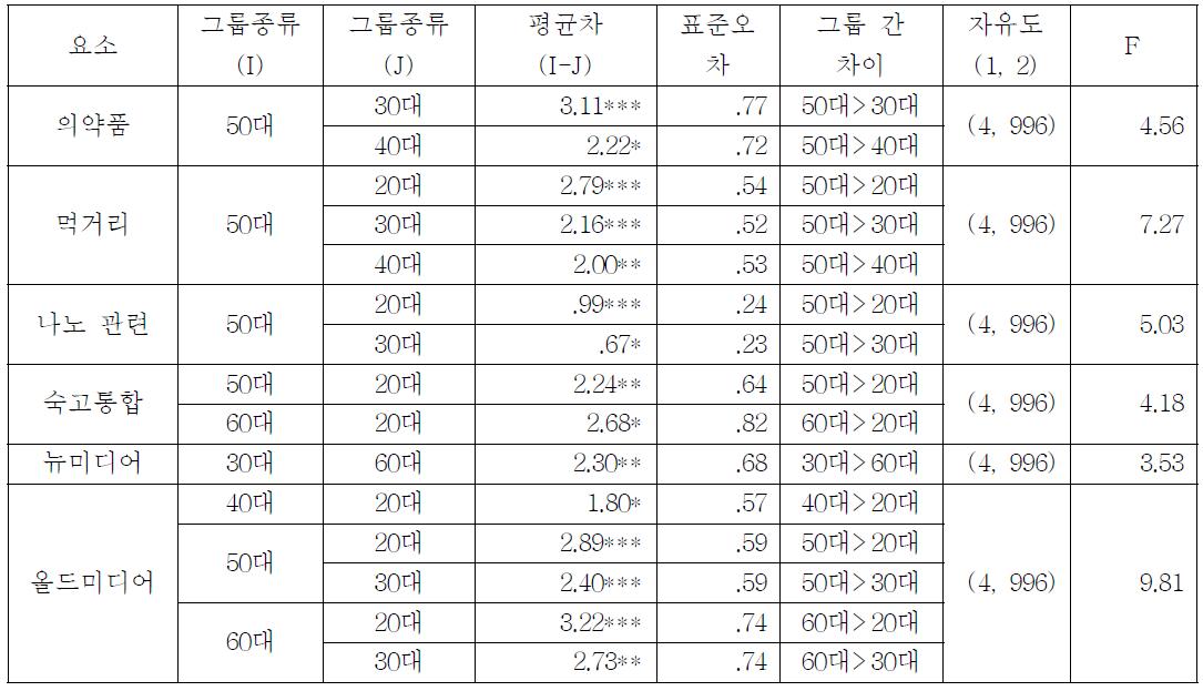 일반인(N=1001)의 연령별 차이 비교