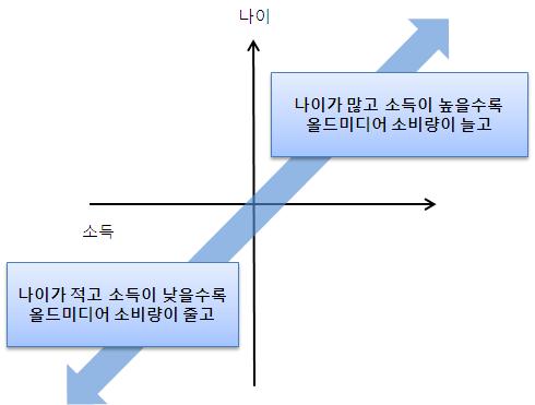 나이와 소득 수준에 따른 올드미디어 이용량