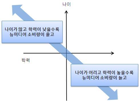 나이와 학력에 따른 일반인의 뉴미디어 이용량