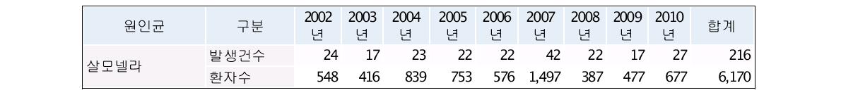 연간 우리나라 살모넬라 식중독 발생 건수 및 환자수