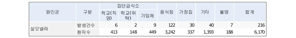 2002년부터 2010년까지 우리나라 살모넬라 식중독 장소별 분류