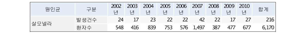 연간 우리나라 살모넬라 식중독 발생 건수 및 환자수