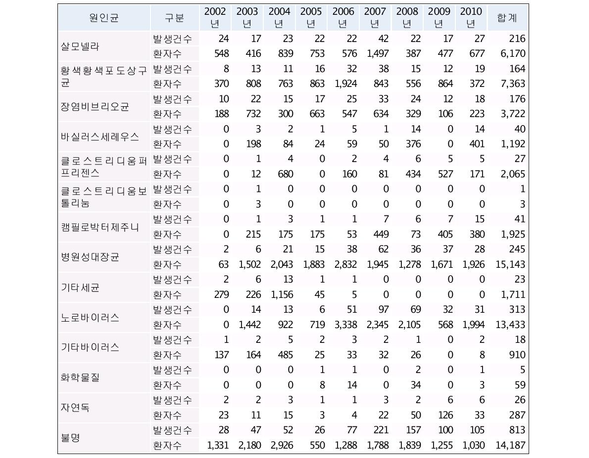 우리나라 연간 원인균별 식중독 발생 자료