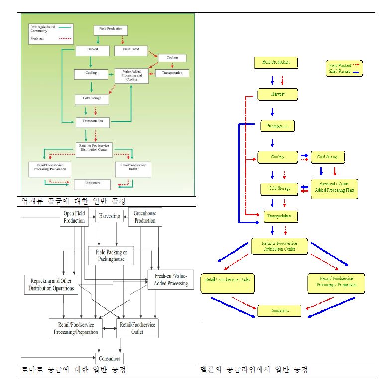 그림 25. 미국 신선 농산물 산업체 가이드라인 제시를 위한 일반 공정 모델