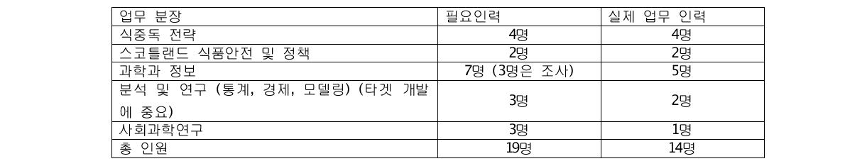 영국 FSA의 캄필로박터 저감화 관련 공무원 인력 상황