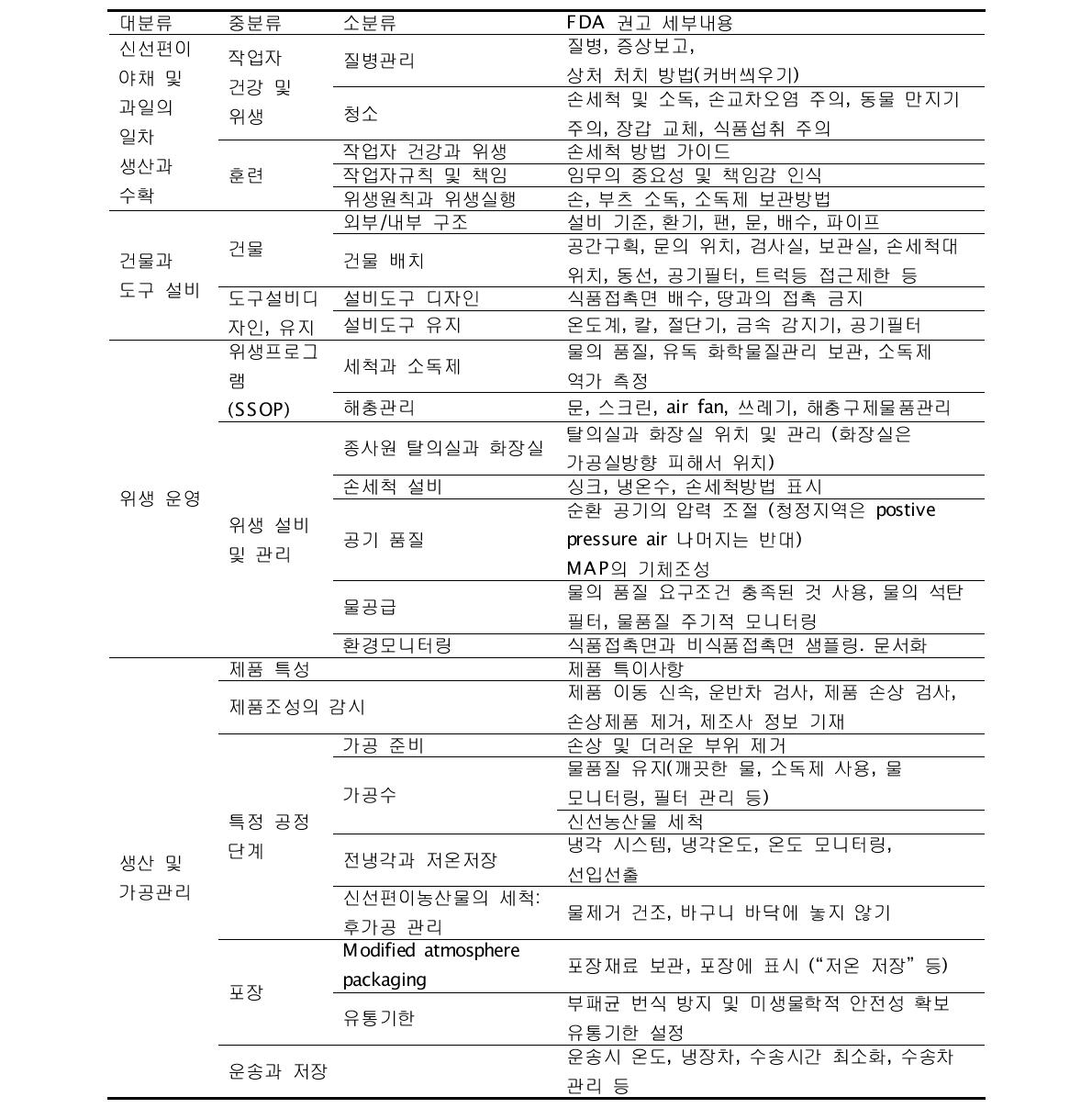 미국 FDA의 신선편이 야채 및 과일에 관한 가이드라인 공정 내용