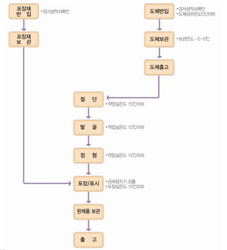 그림 27. 포장육 단계