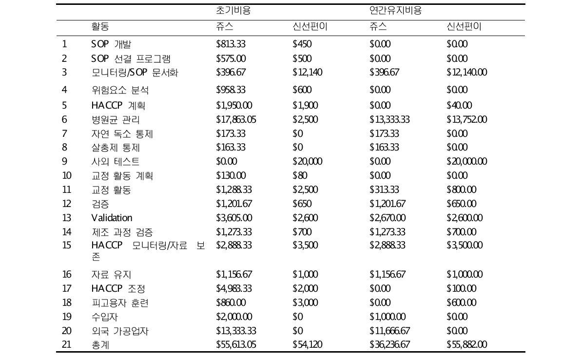 신선편이농산물과 쥬스 가공에 대한 식품안전 프로그램의 비용 비교 (예)