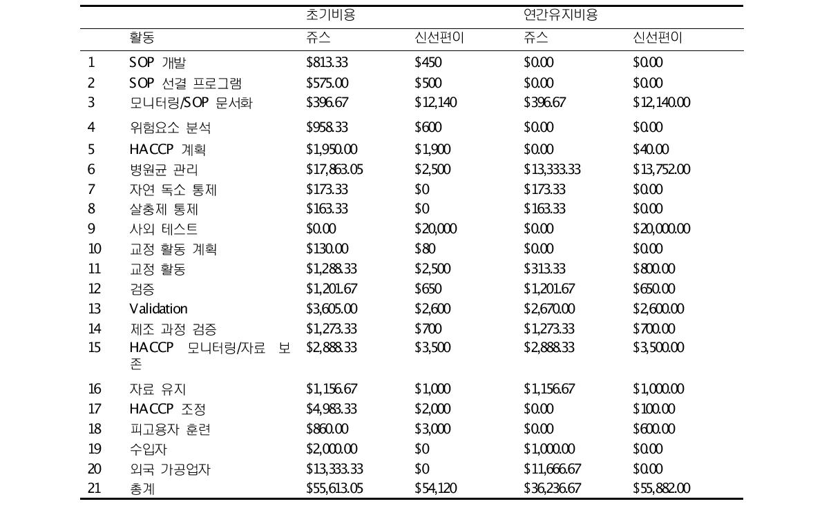 신선편이농산물과 쥬스 가공에 대한 식품안전 프로그램의 비용 비교 (예)