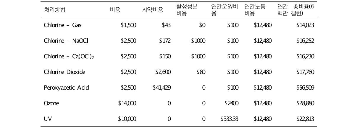 세척수 살균제 가격