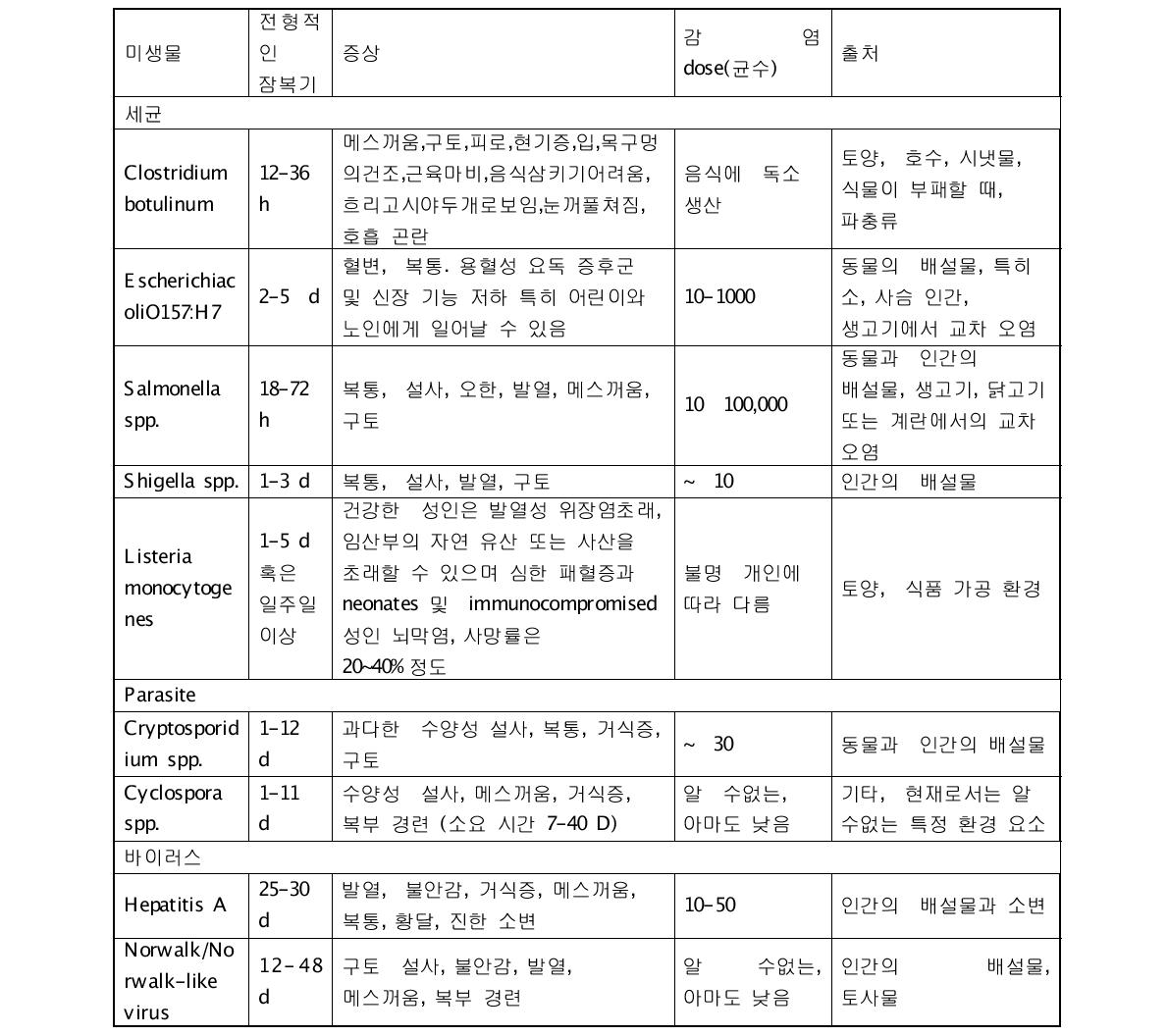 농산물 관련 식중독과 관련되어 있는 주요 미생물의 특성