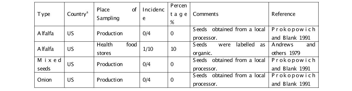 Unsprouted seed에서 살모넬라 검사결과