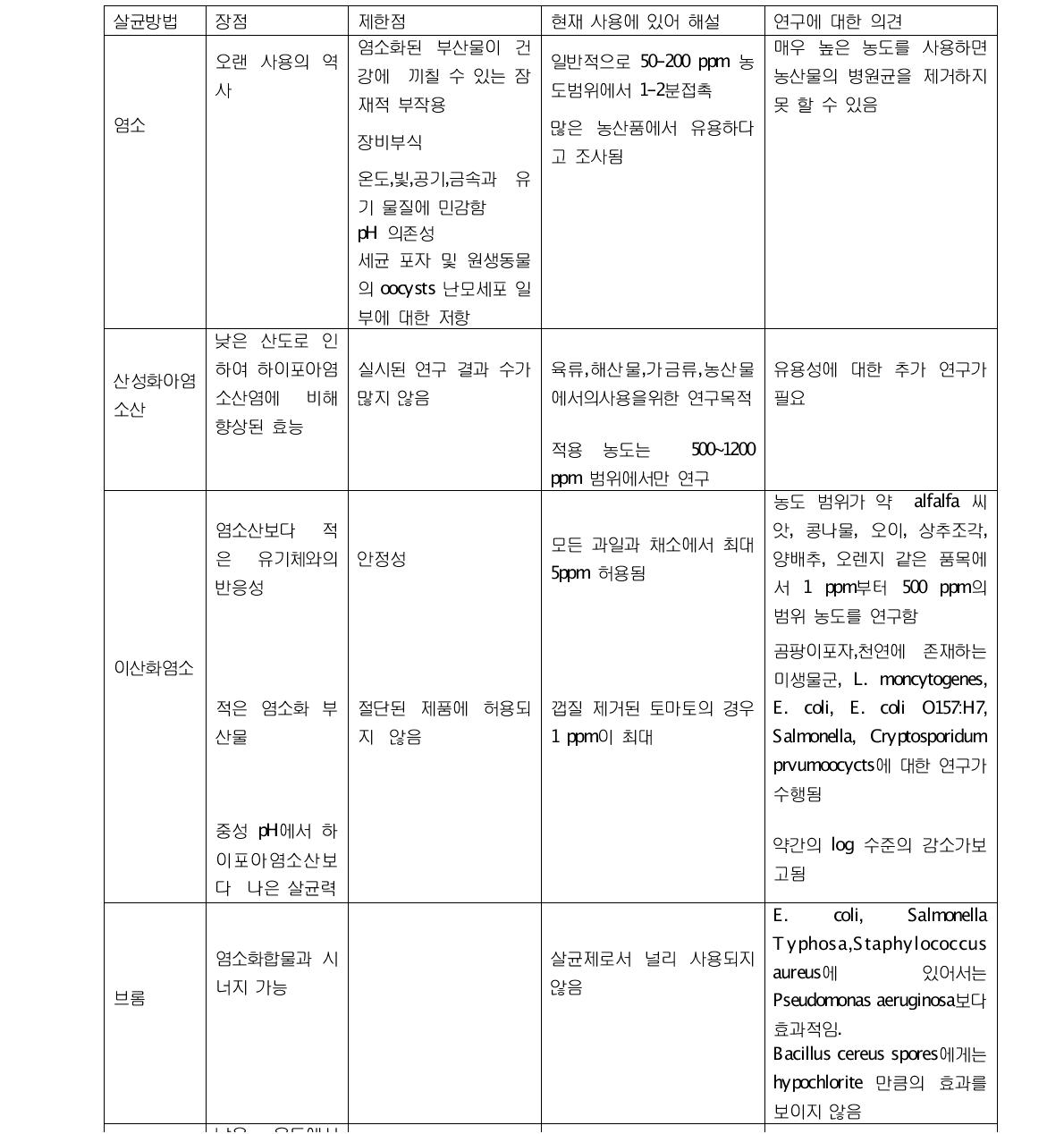 농산물에 존재하는 미생물 감소 저감 기술 방법의 장단점